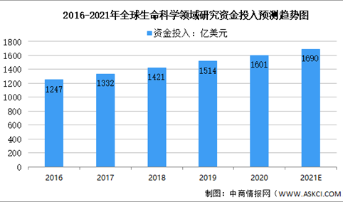 2021年全球生命科学产业市场现状大数据分析：中国占8.3%（图）
