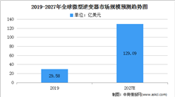 微型逆變器市場(chǎng)潛力大 2027年全球微型逆變器市場(chǎng)規(guī)模將逼近130億美元（圖）