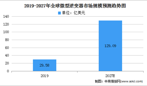 微型逆变器市场潜力大 2027年全球微型逆变器市场规模将逼近130亿美元（图）