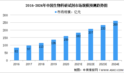 2021年上半年中国生物医药行业运行情况回顾及下半年发展前景预测（图）