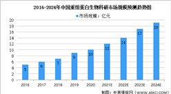 2021年中国重组蛋白生物科研市场规模及竞争格局预测分析（图）