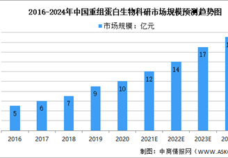 2021年中國(guó)重組蛋白生物科研市場(chǎng)規(guī)模及競(jìng)爭(zhēng)格局預(yù)測(cè)分析（圖）