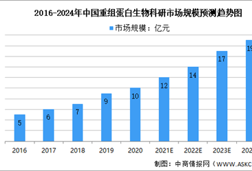2021年中国重组蛋白生物科研市场规模及竞争格局预测分析（图）