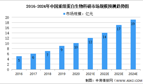 2021年中国重组蛋白市场规模及竞争格局预测分析（图）