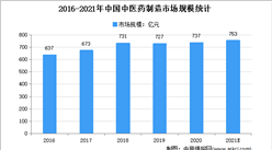 2021年上半年中國中醫藥行業運行情況回顧及下半年發展前景預測（圖）