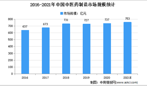 2021年上半年中国中医药行业运行情况回顾及下半年发展前景预测（图）