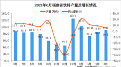 2021年6月福建省饮料产量数据统计分析