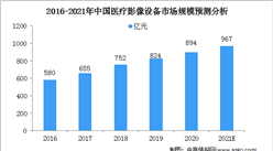 2021年中國醫療影像設備行業市場規模及競爭格局分析（圖）
