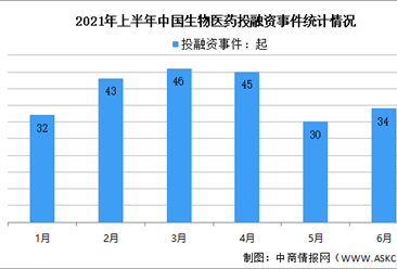 2021年上半年中国生物医药行业投融资情况大数据分析（附概念股）