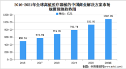 2021年全球高值醫療器械的中國商業解決方案市場規模及發展前景預測分析（圖）