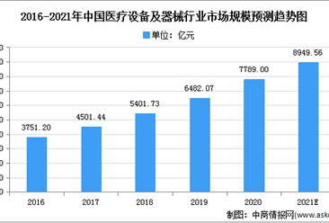 2021年中国高值医疗器械行业市场规模及发展前景预测分析（图）