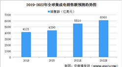 2021年全球半導體市場預計增至5510億美元 同比增長25.1%（圖）