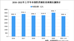 “雙循環”戰略專題：2021年中國生物醫藥行業市場現狀及發展趨勢預測分析