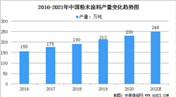 2021年中国粉末涂料市场规模及发展前景分析（图）