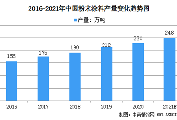 2021年中國粉末涂料市場規模及發展前景分析（圖）