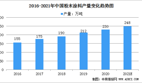 2021年中国粉末涂料市场规模及发展前景分析（图）