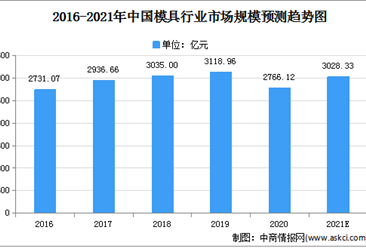 2021年中国模具制造行业市场现状及发展趋势分析（图）