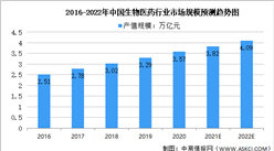 2022年中國生物醫藥行業市場規模及未來發展前景預測分析（圖）