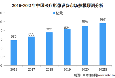 2021中國醫療影像設備行業市場規模及細分市場預測分析（圖）