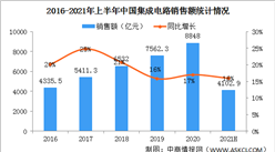 2021年上半年中國集成電路產業運行情況：銷售額同比增長15.9%（圖）