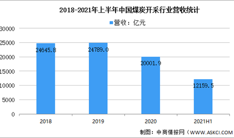2021年上半年中国煤炭行业运行情况回顾及下半年发展前景预测（图）