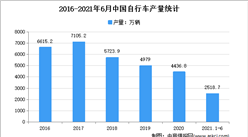 2021年上半年中國自行車行業運行情況分析：產量達2518.7萬輛