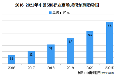 2021年中国SMO服务行业市场规模及发展前景预测分析（图）