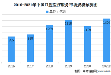 2021年中國口腔醫療服務行業市場規模及發展前景預測分析（圖）