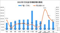 2021年7月北京市钢材产量数据统计分析