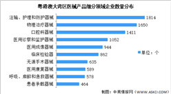 十四五廣東省醫療器械行業大數據分析（圖）