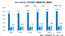 2021年上半年中国社会保险参保人数及三项社会保险基金收支情况分析（图）