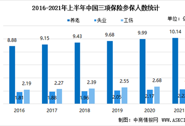 2021年上半年中國社會保險參保人數及三項社會保險基金收支情況分析（圖）