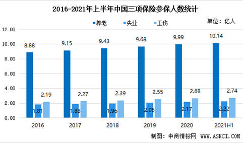 2021年上半年中国社会保险参保人数及三项社会保险基金收支情况分析（图）