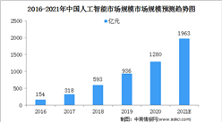 2021中國人工智能行業市場規模及細分行業市場預測分析（圖）