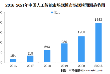 2021中国人工智能行业市场规模及细分行业市场预测分析（图）