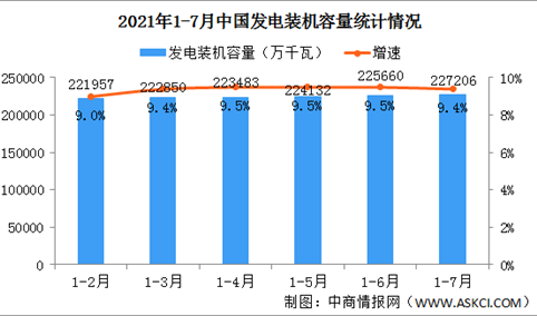 2021年1-7月中国电力工业运行情况：发电装机容量同比增长9.4%（图）