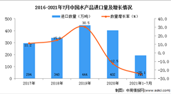 2021年1-7月中國水產品進口數據統計分析