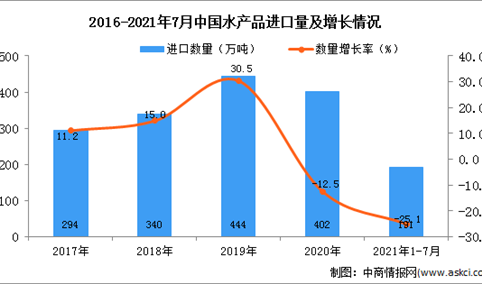 2021年1-7月中国水产品进口数据统计分析