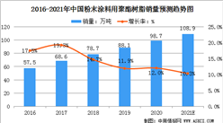 2021年中國(guó)粉末涂料用聚酯樹脂市場(chǎng)規(guī)模及行業(yè)發(fā)展趨勢(shì)分析（圖）