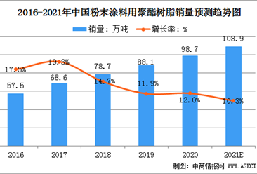 2021年中国粉末涂料用聚酯树脂市场规模及行业发展趋势分析（图）