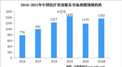 2021年中國醫療美容服務市場規模及行業壁壘分析