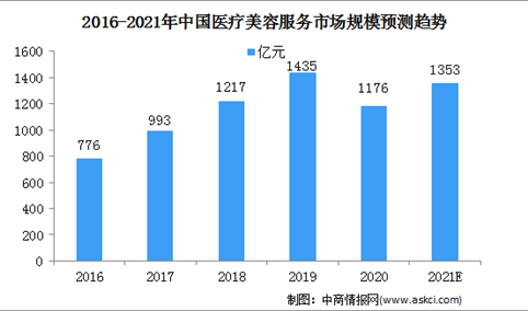 2021年中国医疗美容服务市场规模及行业壁垒分析