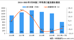 2021年1-7月中国二甲苯进口数据统计分析