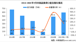2021年1-7月中國高粱進口數據統計分析