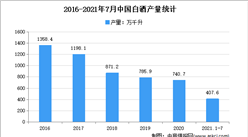 白酒市场秩序或迎来强监管：2021年中国白酒行业市场现状及发展趋势预测分析
