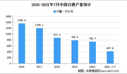白酒市场秩序或迎来强监管：2021年中国白酒行业市场现状及发展趋势预测分析