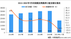 2021年1-7月中國煤及褐煤進口數據統計分析