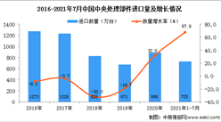 2021年1-7月中国中央处理部件进口数据统计分析