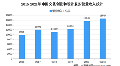 2021年中國數字創意產業市場現狀及發展趨勢預測分析