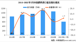 2021年1-7月中国肥料进口数据统计分析